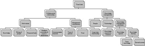 Figure 1. Representation of the tree code structure used in the webQDA software in the present study.