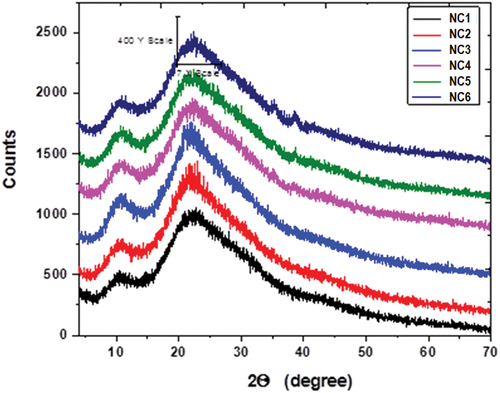 Figure 1. XRPD patterns of CMC/PVP blend (NC1) and its CuO NPs nanocomposites (NC2-NC6).