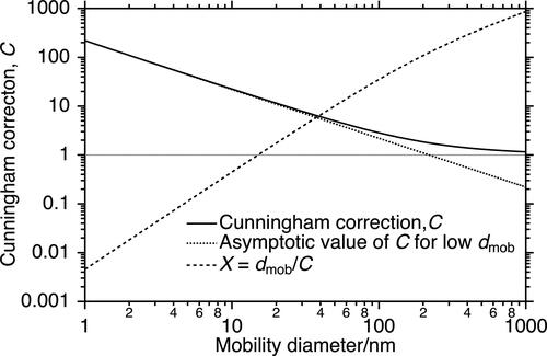 Figure 1. Cunningham correction, C, and its asymptotic value for low mobility diameter, dmob, and X ≡ dmob/C(dmob), as functions of the mobility diameter. C is dimensionless, units for X are nm.