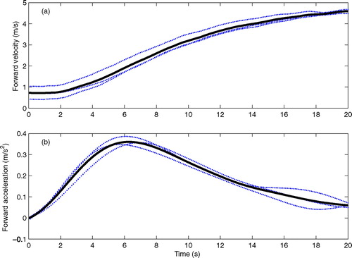 Figure 23 Time series of forward speed relative to water (a) and forward acceleration (b), when the vessel is accelerated from a state of drift until the vessel reaches its maximum speed without engaging the turbochargers. The solid lines are a filtered average of the measured data.
