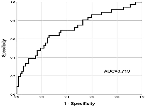 Figure 2 PLR ROC curve.