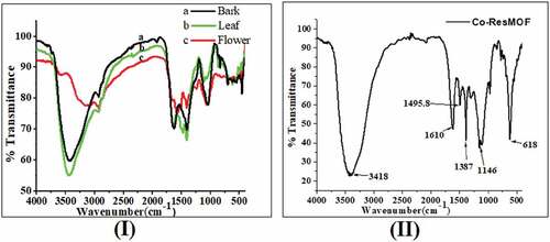 Figure 3. The FTIR spectra of aqueous crude flower, leaf, bark (I), and Co (II) based MOF, Co2Res2 (II).