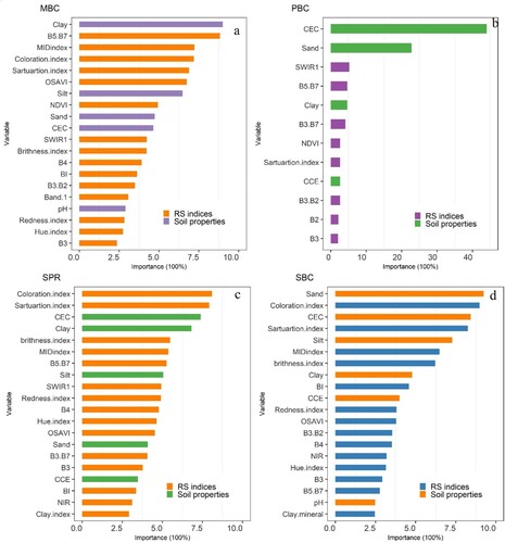 Figure 2. Variable importance analysis results for selected phosphors sorption parameters using the best model and best scenario. (a) MBC. (b) PBC. (c) SPR. (d) SBC. All variables already described in Table 1.