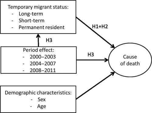 Diagram 2.  Rural migration–health empirical model.