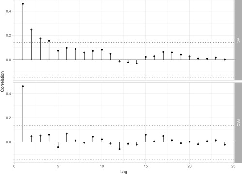 Figure 1. Pseudo-survey error autocorrelation and partial autocorrelation for UK unemployment ages 16 and over. Note a lag of one is three months as there is no sample overlap between month, so lag l, corresponds to a lag of 3l months.