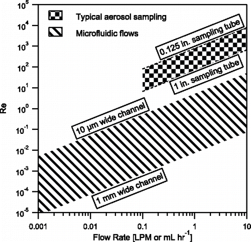 Figure 2. Relevant flow regimes in microfluidic flows (use mL hr−1) and typical aerosol particle sampling (use liters per minute, LPM), for a given volumetric flow rate at a fixed hydraulic diameter. Microfluidic flow is considered in channels 100 µm tall ranging from 10 µm wide with ethanol () to 1 mm wide with heavy mineral oil (). Typical microfluidic flows have Re < 1. Typical aerosol particle sampling is considered for sample tubing from about 1/8 in. to 1 in. diameter for sampling particles in air ().
