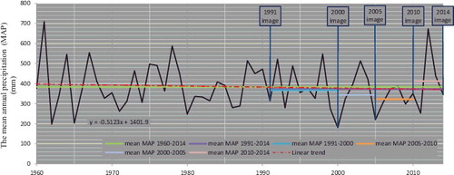 Figure 9. The mean annual precipitation in the Ordos Larus relictus National Nature Reserve from 1960 to 2014 (including all study periods), trend line of precipitation and acquisition dates of Landsat images.