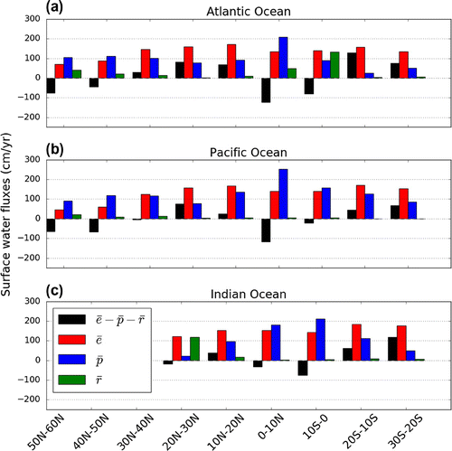 Figure 4. Annual mean area-averaged ERA-Interim (1979–2014) surface water fluxes in 10 latitude bands for the (a) Atlantic, (b) Pacific and (c) Indian oceans with Dai and Trenberth (Citation2002) run-off divided into the same 10 latitude bands.