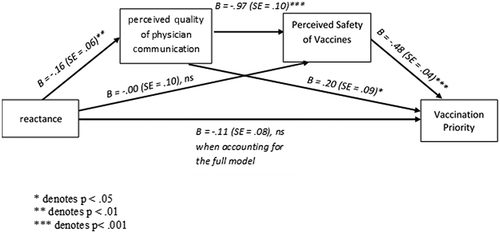 Figure 1. A series mediation model between psychological reactance and vaccine priority, mediated by the perceived quality of the physician communication and the perceived safety of vaccines