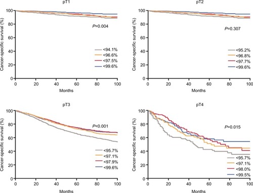 Figure 4 Survival probabilities as a function of the quartiles of the predictive values stratified by pT stage for patients in the SURG cohort.Note: The quartiles were 0.941, 0.966, and 0.975 for pT1; 0.952, 0.968, and 0.996 for pT2; 0.957, 0.971, and 0.979 for pT3; and 0.957, 0.971, and 0.980 for pT4.