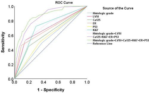 Figure 4 The ROC curve of various predictive markers and their combinations for predicting LNM.