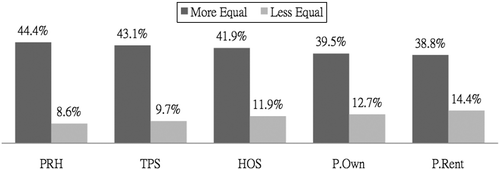 Figure 2 Does public rental housing help create a more equal society? (Views by housing tenure groups).Source: Household Survey conducted by the authors.