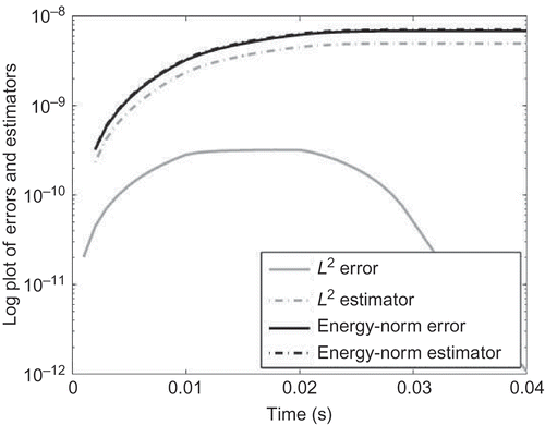 Figure 10. Local Krylov Subspace Method: Error estimators , for mm are visualized.