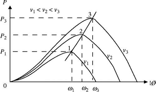 Figure 2 Power characteristic of a wind turbine.