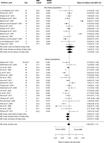 Figure 4 Forest plot for discrimination of elevated blood pressure in cross-sectional studies with optimal BMI and WHtR cutoffs.