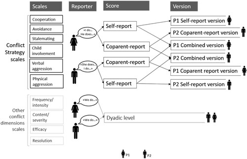 Figure 1. Schematic overview of CPS including six conflict Strategy scales and four other conflict dimension scales.