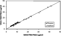 FIG. 4 Field comparison of VSCC and WINS PM2.5.