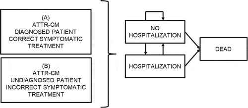 Figure 1. Markov model. Analysis: A vs B