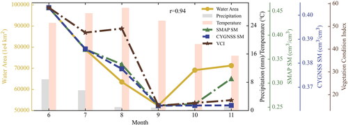 Figure 12. Changes in the monthly mean observations of precipitation (gray bars), temperature (pink bars), SMAP SM (green triangles), CYGNSS SM (brown stars), VCI (blue squares), and water area (yellow dots) in Hunan Province from June to November 2022. The correlation coefficient (r) between CYGNSS SM and VCI is 0.94.