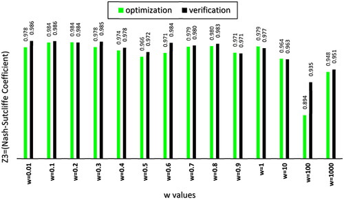 Figure 8. Validation of Nash-Sutcliffe coefficient model of optimal wells for different w values.