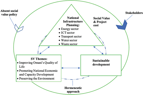 Figure 1. Conceptual framework for SV and national infrastructure planning in this study.