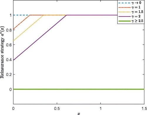 FIGURE 5. Effect of γ on the Robust Reinsurance Strategy When α=1.5.