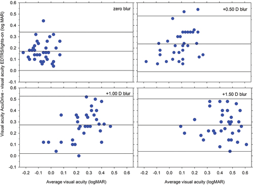 Figure 4. Bland-Altman plots for the blur levels, showing mean differences between ETDRS/lights-on and Acuidrive visual acuities, together with 95% limits of agreement.