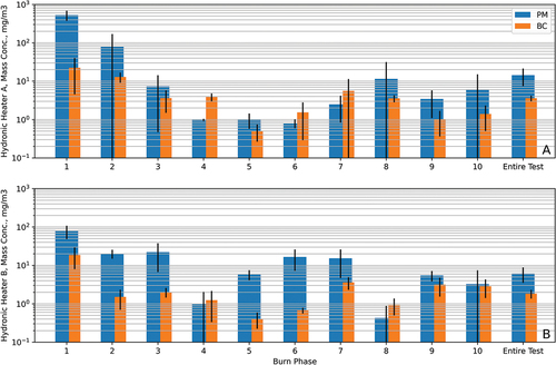 Figure 7. Bar chart comparison plots of gravimetric PM2.5 and AE33 BC measurements for two biomass hydronic heating appliances. Data from hydronic heater A is shown in the topmost chart (a), and data from hydronic heater B is shown in the bottommost chart (b).