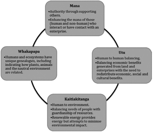 Figure 2. Ethical Coordinates of Māori Enterprises (Bargh Citation2012).