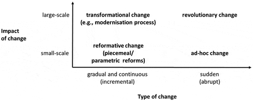 Figure 2. Different types of changes in social contracts.