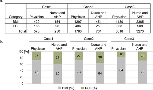 Figure 3 The number and ratio of given BMI and PCI tags to the text of Physician and Nurse/AHP in each case. (a) The table of the number of tags. (b) The graphs of the ratio in each case.