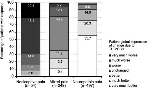 Figure 11 Patient global impression of change (PGIC) ratings for THC:CBD at end of the 12-week observation period.Abbreviations: THC, Δ9-tetrahydrocannabinol; CBD, cannabidiol.