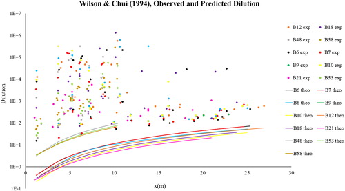 Fig. 6 Observed and predicted dilutions from Wilson and Chui (Citation1994) (Points are measured observations and curves are model predictions).