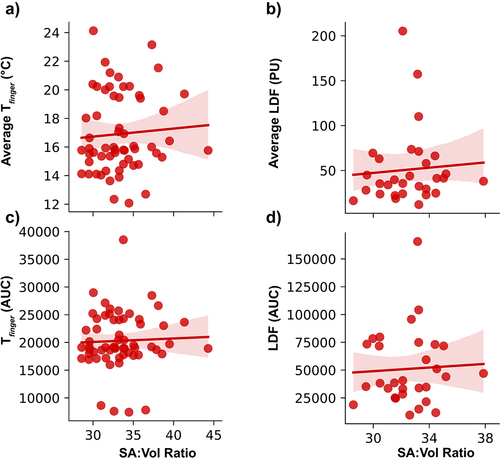 Figure 3. Thermal responses of the pooled digits during 10 minutes of rewarming. A) average finger temperature (Tfinger); B) average laser-Doppler fluxmetry (LDF); C) area under the curve (AUC) for Tfinger (n = 59 for Tfinger); D) AUC for LDF (n = 30 for LDF).