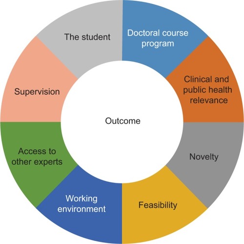 Figure 1 Factors associated with the scientific outcome of doctoral research.