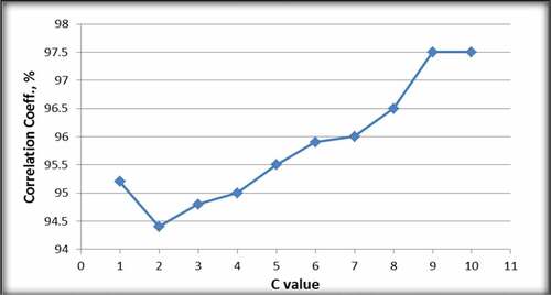 Figure 3. Effect of C value on correlation coefficient of model