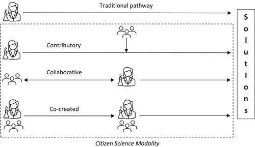 Figure 1. Citizen science pathways for wicked problem solutions.