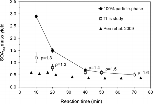 FIG. 9 SOAaq mass yields from the reaction of 1 mM glycolaldehyde + OH radicals (∼10−12 M). Squares are mass yields calculated in this study using concentration-weighted densities and assuming spherical particles (n ≥ 3; D d = 18.3 ± 0.4 μm; RH = 10 ± 1%; T = 23.7 ± 0.7°C). Triangles are yields estimated by Perri et al. (Citation2009) using concentrations of species measured in the reaction vessel and estimating the fraction of each that would remain in the particle phase from atmospheric measurements. Circles are upper-bound yields obtained if all the organic mass in the droplet remained in the residual particle, calculated using IC quantification of organic acids and model predictions of remaining glycolaldehyde and glyoxal and neglecting unquantified products. (Error bars for open squares represent the pooled coefficient of variation for identical time points across experiments. Error bars for circles are from error propagation).