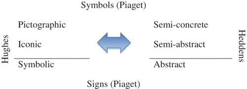 Figure 1. A composition of the various ways Piaget, Hughes and Heddens use to name and categorize representations (van Bommel and Palmér Citation2017).