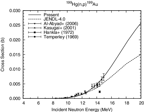 Figure 20. 199Hg(n, p)199Au reaction cross section.