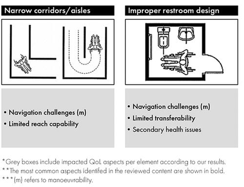 Figure 5. Impact of indoor facilities on QoL aspects of MobAD users – I.
