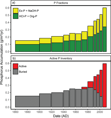Figure 4. Whole-basin estimates of historical accumulation of phosphorus (P) and P fractions in Lake of the Woods sediments by time period. Fig. 4a. Accumulation of P differentiated into refractory components (HCl-P and Organic-P; green bars) and labile components (NaOH-P and Exchangeable-P; yellow bars); minimum burial estimates of refractory fractions were used in Model 2. Fig. 4b. Conceptual model of the Active and Buried inventory of P present in 2011 (see text for details).