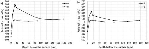 Figure 6. Measured longitudinal (a) and tangential (b) residual stress depth profiles from sample A with vfr 2.25 mm/min, nw 70, Ud 11.2 and sample B with vfr 2.25 mm/min, nw 130, Ud 11.2.