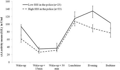 Figure 1. Illustration of alpha-amylase activity by time according to high versus low subjective social status (SSS) in the police.