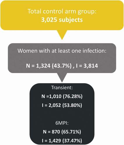 Figure 1. General disposition of cervical HPV infections in the Chinese study. 6MPI: 6-month persistent infection; I: total number of HPV infections; N: total number of subjects with at least one cervical HPV infection.