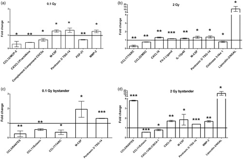 Figure 3. Protein profiling of blood from directly irradiated and bystander animals plasma was separated from whole blood by centrifugation and loaded on proteome profiler antibody array membranes. Spots were detected by chemiluminescent method as detailed in the Materials and methods section. The graph shows fold change differences in protein levels in directly irradiated mice compared to sham-irradiated mice (a and b) or in bystander mice compared to mice injected with EVs from sham-irradiated mice (c and d). Bars represent mean ± standard deviations (SD) (N = 3). Significance was tested by Student’s t-test (*p < .05, **p < .01, ***p < .001).