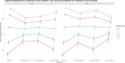 Figure 6. Results from beta-distributed generalized linear mixed-effects model with cognitive reappraisal tendencies, moderated by baseline cognitive reappraisal tendencies, as the outcome. Note. The lines represent model-estimated mean CR score trajectories among adolescents in Project Share (left panel) and Project Think (right panel); the orange line represents the trajectory of CR scores across time for adolescents with the highest baseline CR scores, followed by the purple line, green line, blue line, and the red line, the latter of which represents adolescents with the lowest CR scores at baseline. This plot demonstrates a significant interaction effect at the seven-month follow-up time point (OR = 0.68, p < .001) such that students with lower baseline CR scores (relative to higher baseline CR scores) evinced higher CR scores at the seven-month follow-up assessment if they had completed Project Think than if they had completed Project Share.