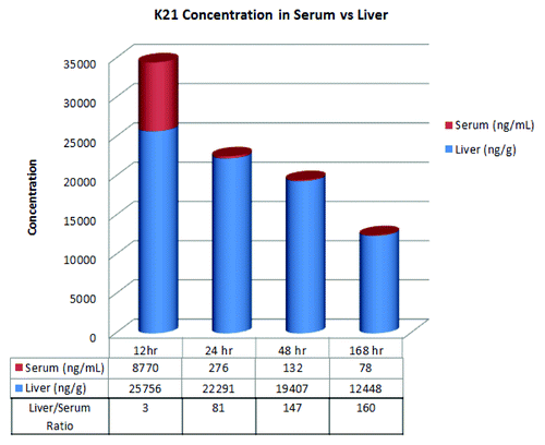 Figure 4. K21 concentrations in serum and liver and liver/serum ratio following a 7 mg/kg intravenous dose to cynomolgus monkeys.