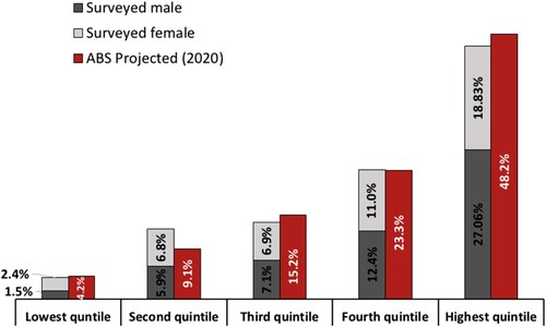 Figure 4. Sample and ABS distributions across different income quintiles.