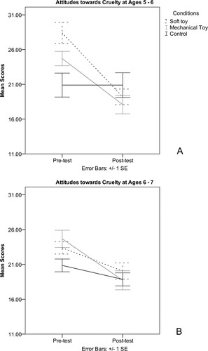 Figure 3. Three-way interaction between time, condition, and age group for children’s attitudes towards rabbit cruelty; A, age group 5 to 6 and B, age group 6 to 7.